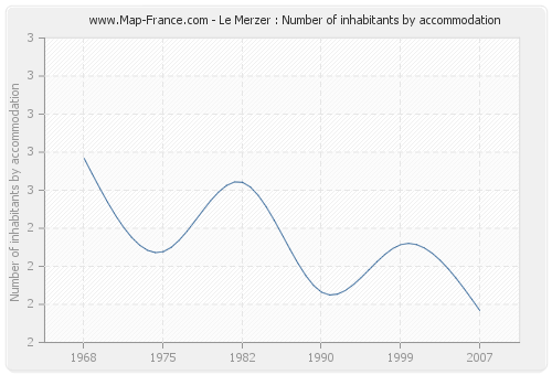 Le Merzer : Number of inhabitants by accommodation